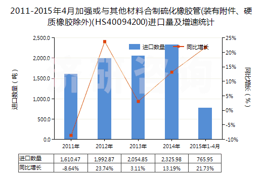 2011-2015年4月加強(qiáng)或與其他材料合制硫化橡膠管(裝有附件、硬質(zhì)橡膠除外)(HS40094200)進(jìn)口量及增速統(tǒng)計(jì)